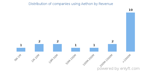 Aethon clients - distribution by company revenue