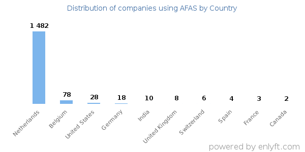 AFAS customers by country