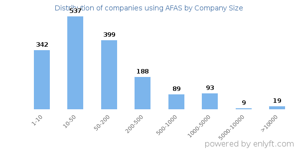 Companies using AFAS, by size (number of employees)