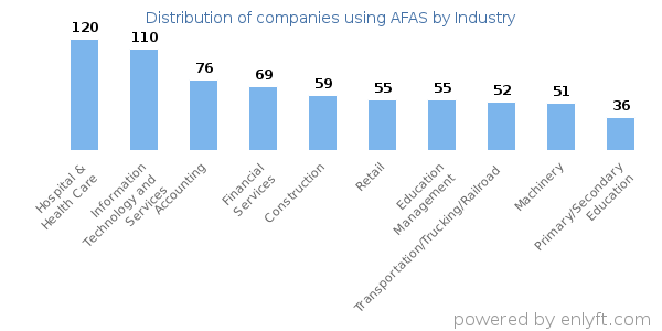 Companies using AFAS - Distribution by industry