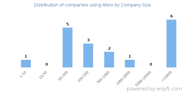 Companies using Afero, by size (number of employees)
