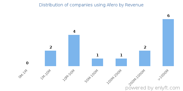 Afero clients - distribution by company revenue