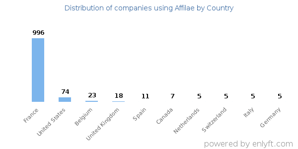 Affilae customers by country