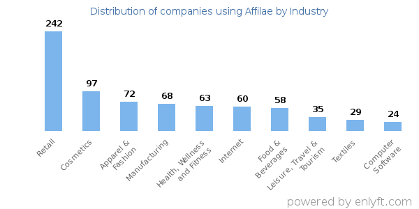 Companies using Affilae - Distribution by industry