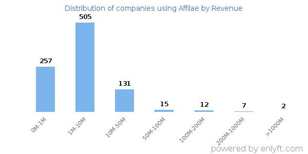 Affilae clients - distribution by company revenue