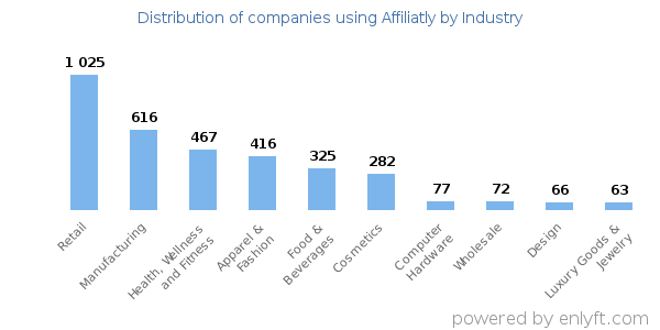 Companies using Affiliatly - Distribution by industry
