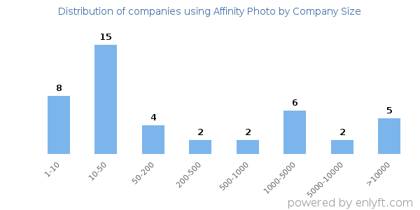 Companies using Affinity Photo, by size (number of employees)