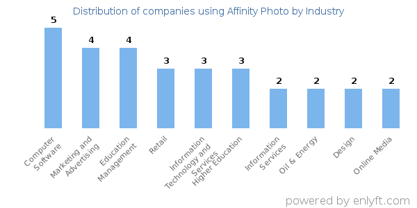 Companies using Affinity Photo - Distribution by industry