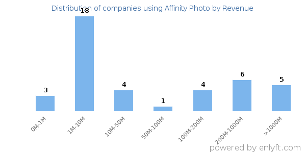 Affinity Photo clients - distribution by company revenue