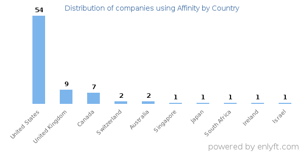 Affinity customers by country