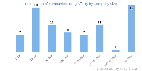 Companies using Affinity, by size (number of employees)