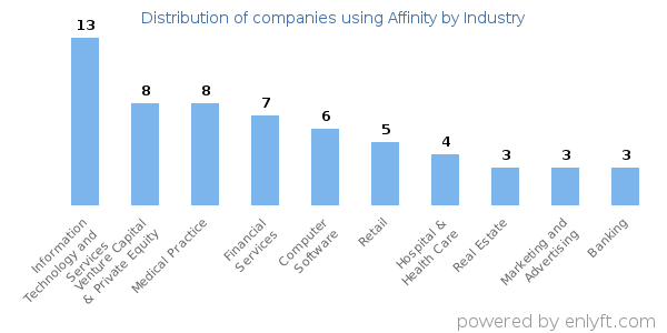 Companies using Affinity - Distribution by industry