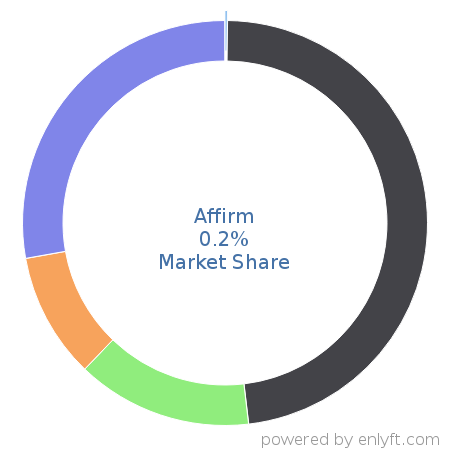 Affirm market share in Online Payment is about 0.2%