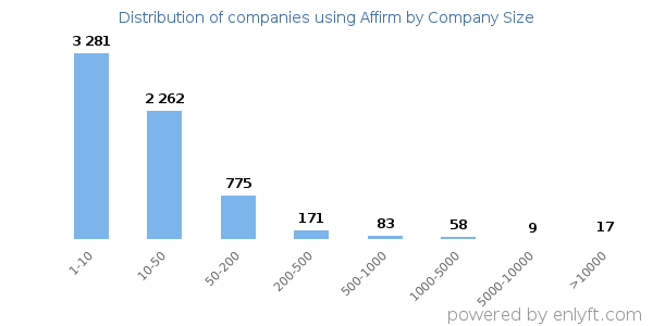 Companies using Affirm, by size (number of employees)