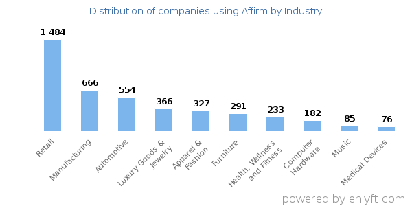 Companies using Affirm - Distribution by industry