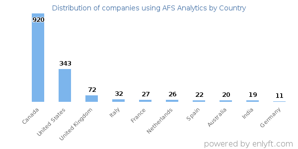 AFS Analytics customers by country