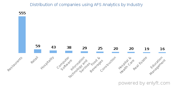 Companies using AFS Analytics - Distribution by industry