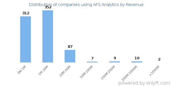 AFS Analytics clients - distribution by company revenue