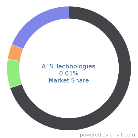 AFS Technologies market share in Enterprise Applications is about 0.01%