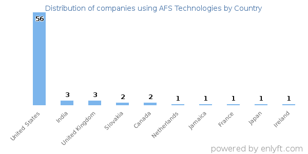 AFS Technologies customers by country