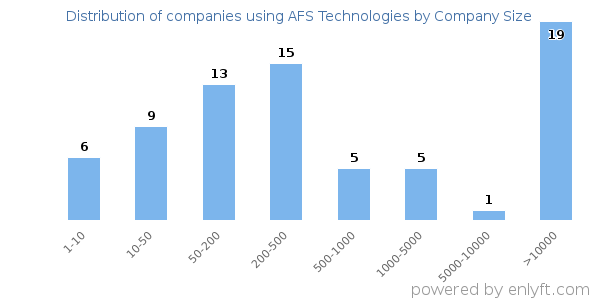 Companies using AFS Technologies, by size (number of employees)
