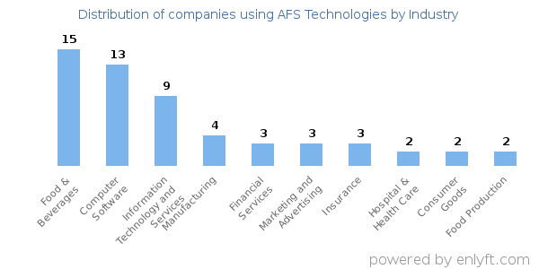 Companies using AFS Technologies - Distribution by industry