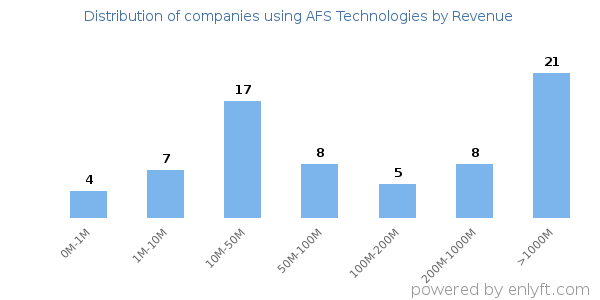 AFS Technologies clients - distribution by company revenue