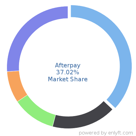 Afterpay market share in Subscription Billing & Payment is about 36.13%