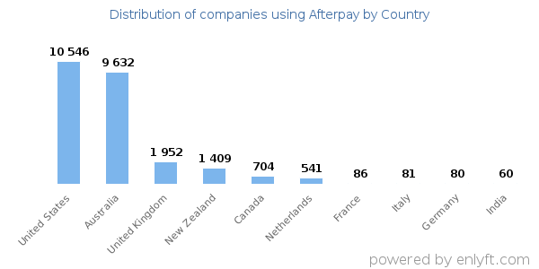 Afterpay customers by country