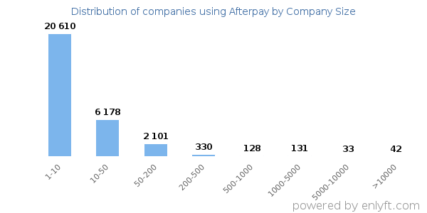 Companies using Afterpay, by size (number of employees)