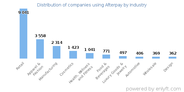 Companies using Afterpay - Distribution by industry