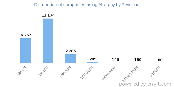 Afterpay clients - distribution by company revenue