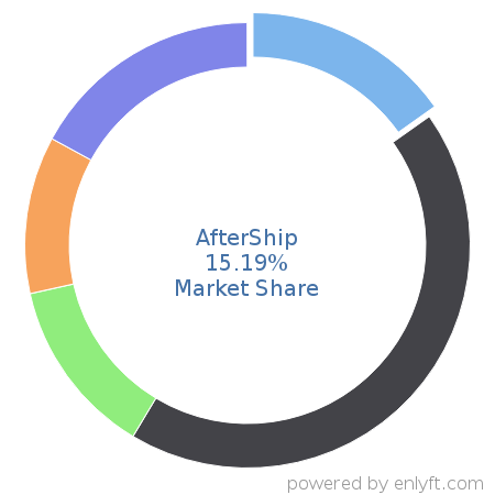 AfterShip market share in Shipping Automation is about 15.19%