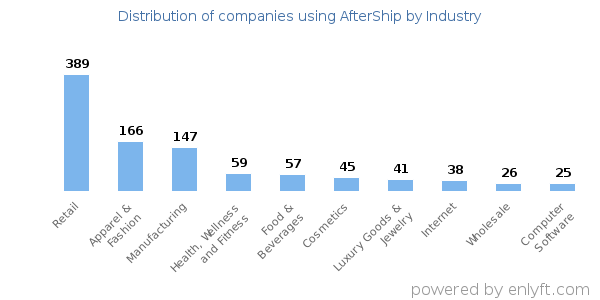 Companies using AfterShip - Distribution by industry