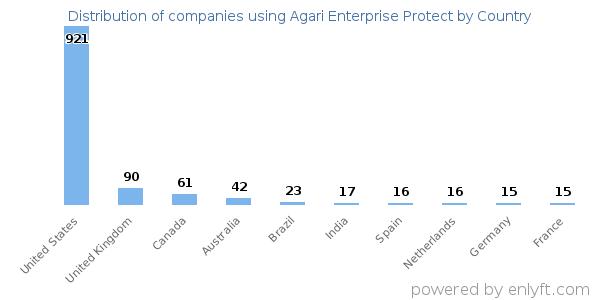 Agari Enterprise Protect customers by country