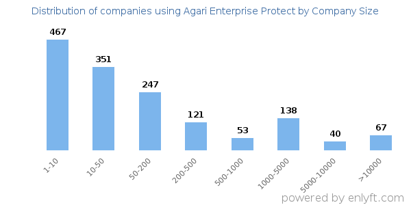 Companies using Agari Enterprise Protect, by size (number of employees)