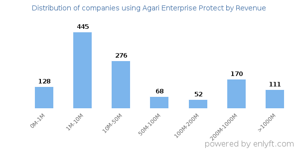 Agari Enterprise Protect clients - distribution by company revenue