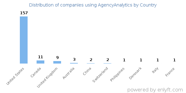 AgencyAnalytics customers by country