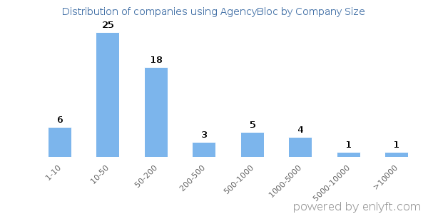 Companies using AgencyBloc, by size (number of employees)