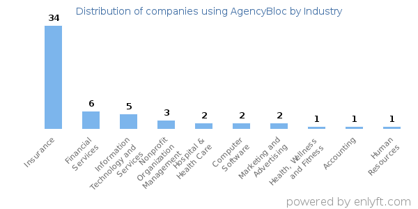 Companies using AgencyBloc - Distribution by industry