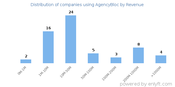 AgencyBloc clients - distribution by company revenue