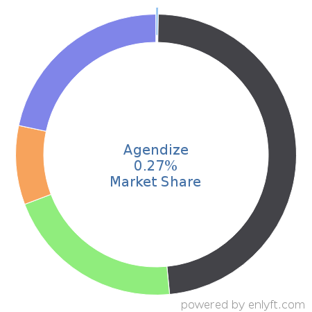Agendize market share in Customer Relationship Management (CRM) is about 0.1%