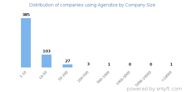 Companies using Agendize, by size (number of employees)