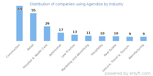 Companies using Agendize - Distribution by industry