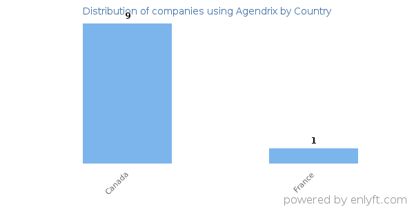 Agendrix customers by country