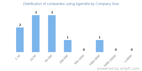 Companies using Agendrix, by size (number of employees)