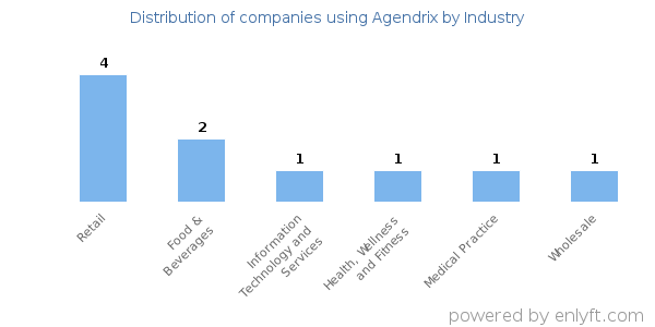 Companies using Agendrix - Distribution by industry