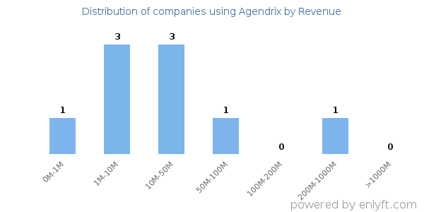 Agendrix clients - distribution by company revenue