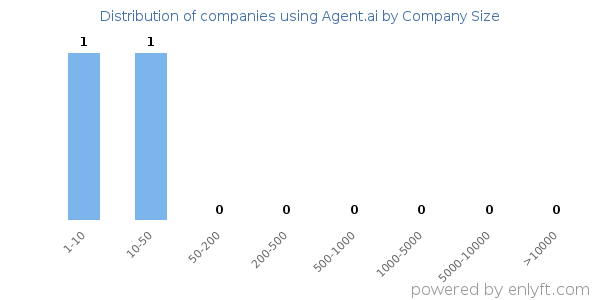 Companies using Agent.ai, by size (number of employees)