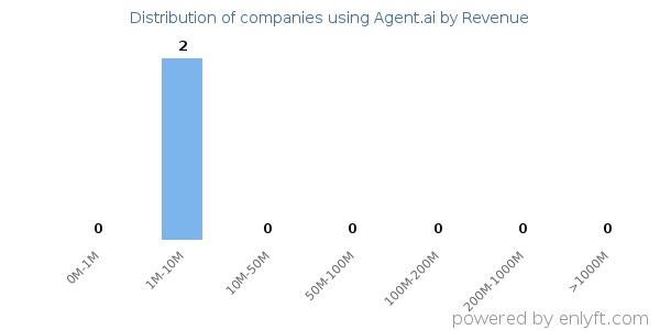 Agent.ai clients - distribution by company revenue
